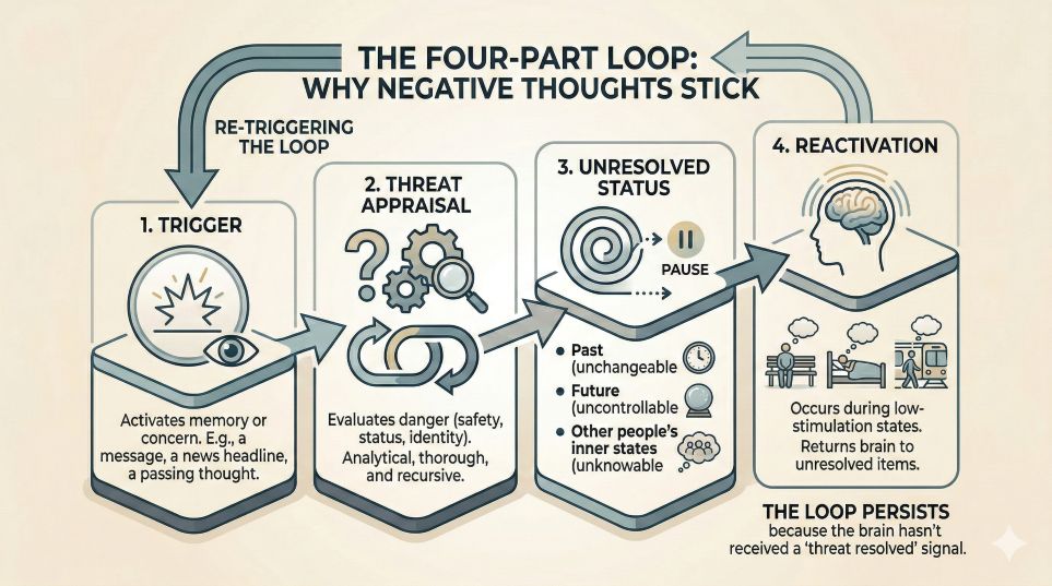 Why the Brain Replays Negative Thoughts (And What to Do About It)